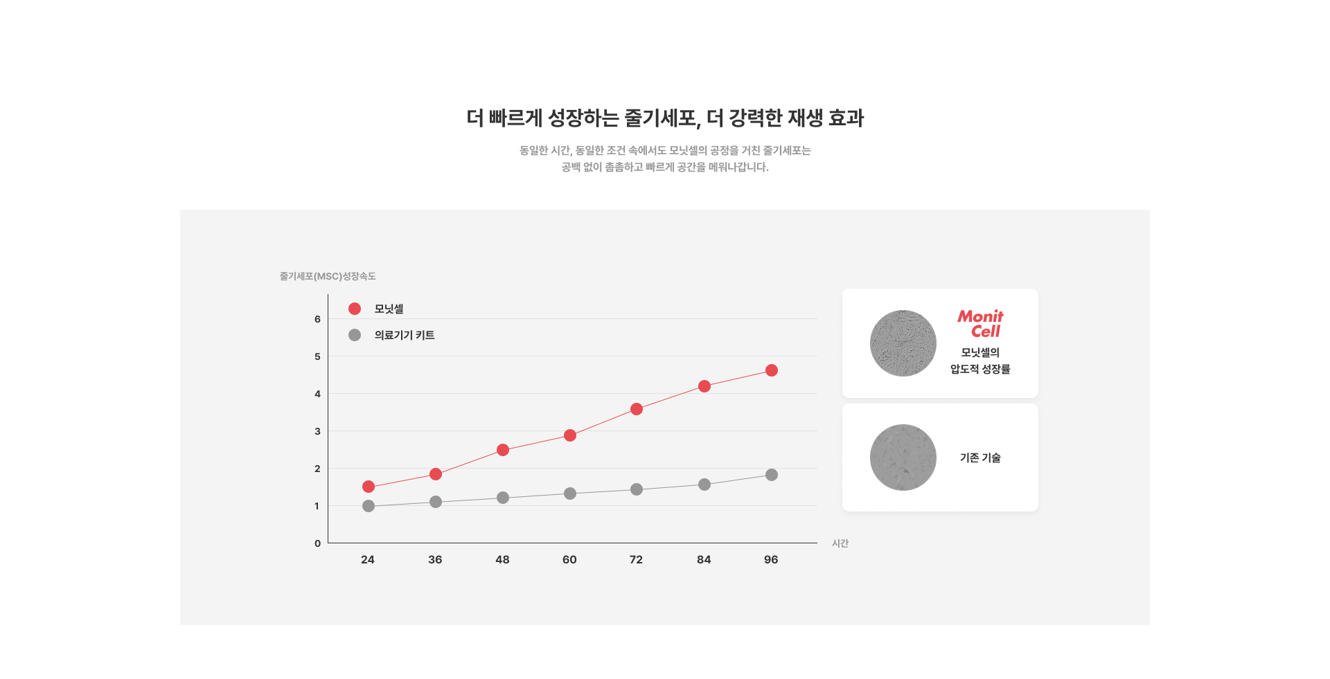 더 빠르게 성장하는 줄기세포, 더 강력한 재생 효과